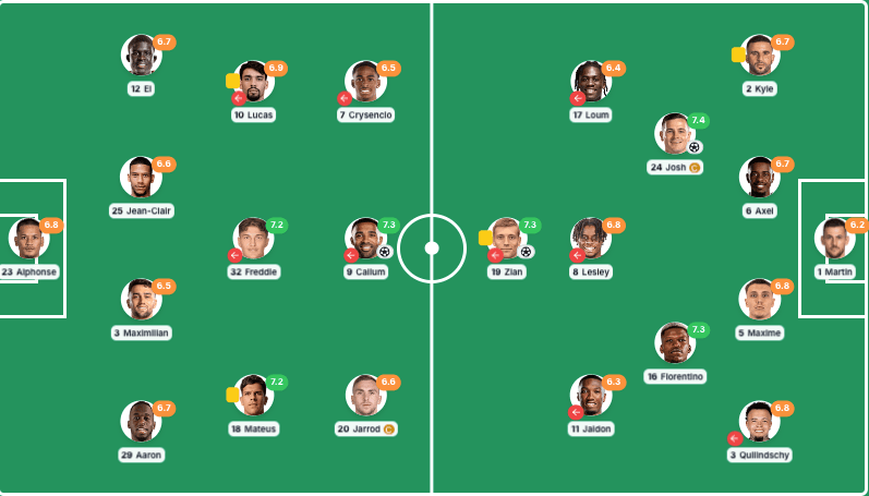 3-2 West Ham Player Ratings vs Burnley | Sat, Nov 8